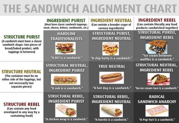 Sandwich Alignment Chart