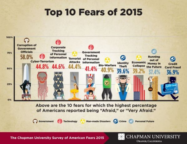 The Top 10 Fears Of 2015 Neatorama